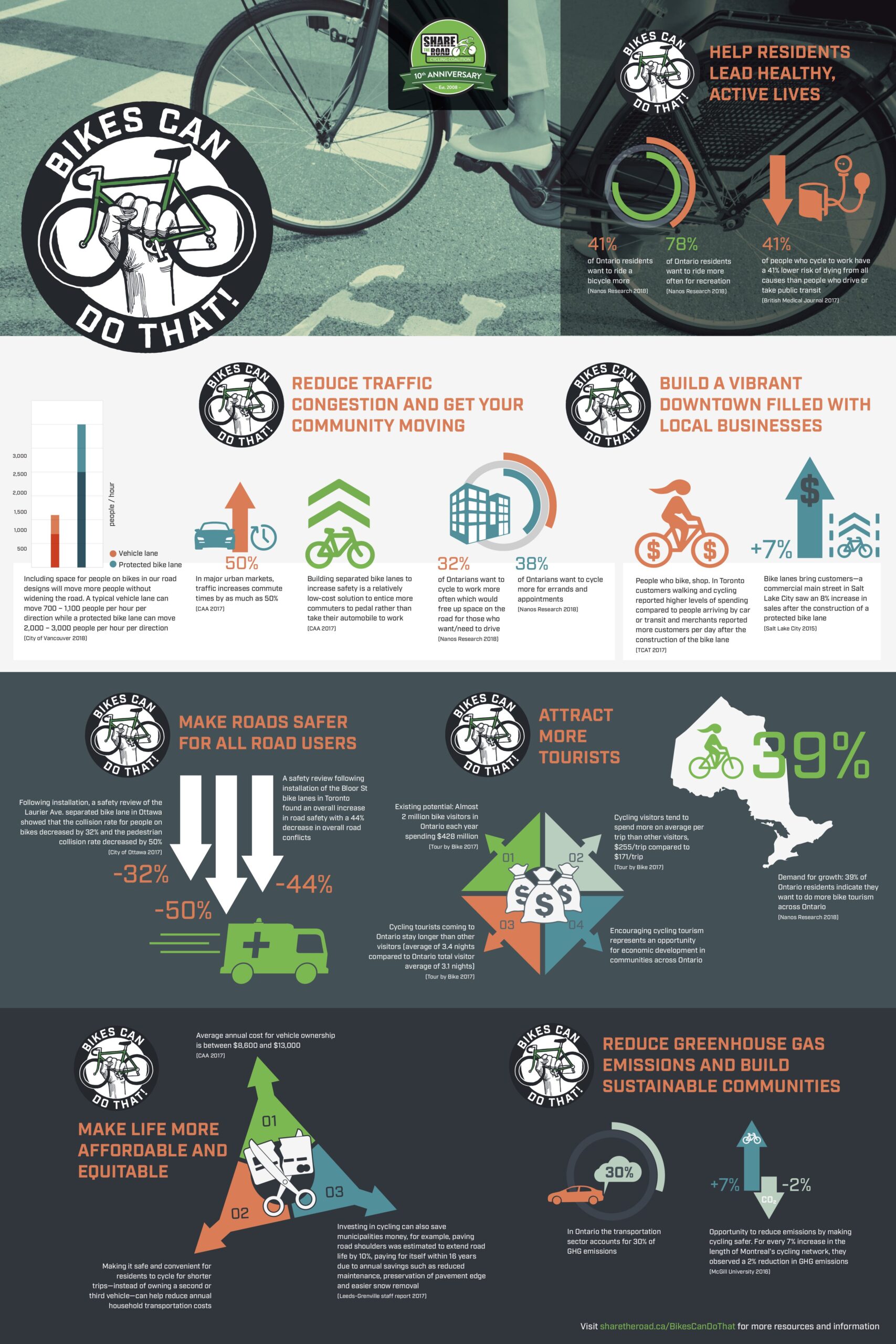 Bikes Can Do That info graphic.